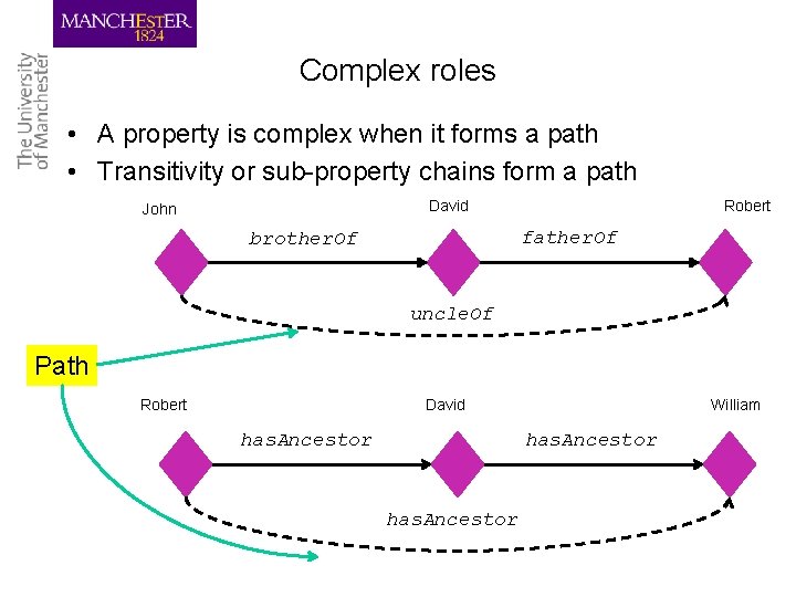 Complex roles • A property is complex when it forms a path • Transitivity