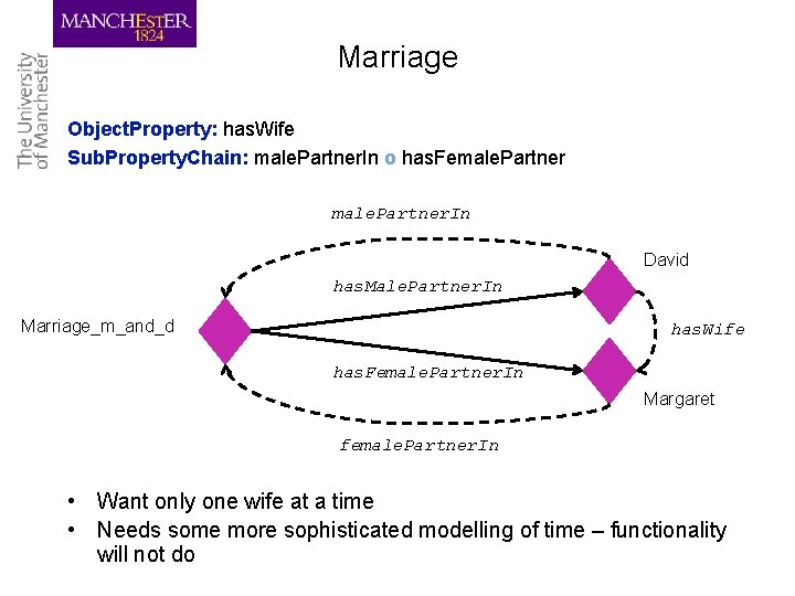 Marriage Object. Property: has. Wife Sub. Property. Chain: male. Partner. In o has. Female.