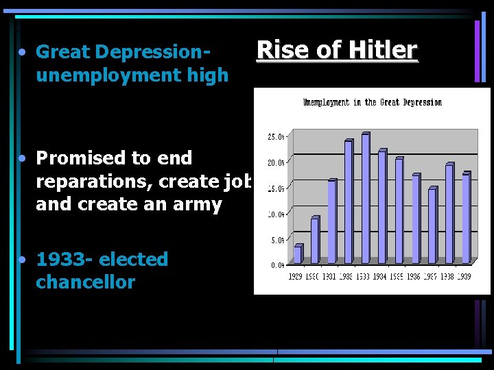  • Great Depressionunemployment high Rise of Hitler • Promised to end reparations, create