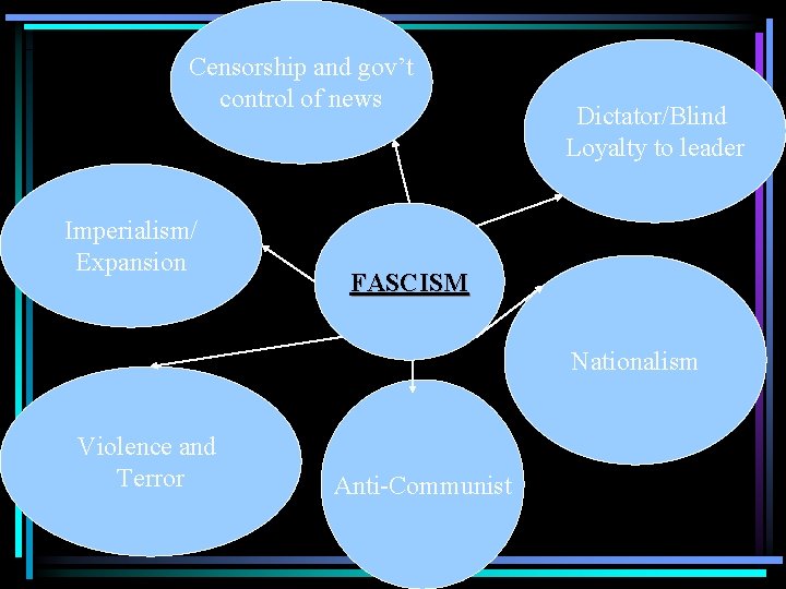 Censorship and gov’t control of news Imperialism/ Expansion Dictator/Blind Loyalty to leader FASCISM Nationalism