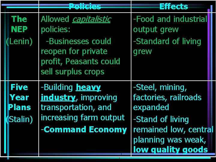 Policies The Allowed capitalistic NEP policies: (Lenin) -Businesses could reopen for private profit, Peasants