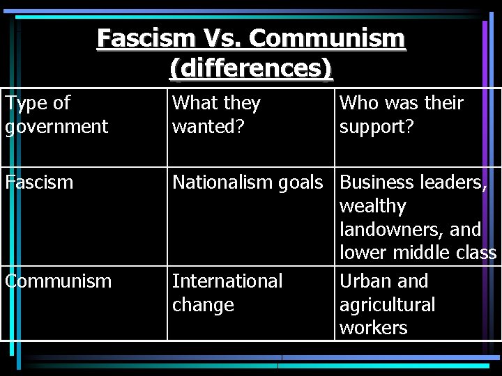 Fascism Vs. Communism (differences) Type of government What they wanted? Fascism Nationalism goals Business