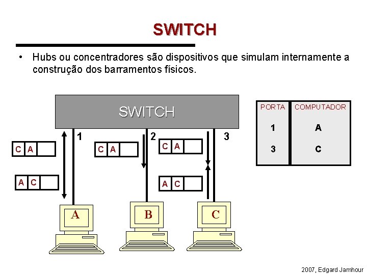 SWITCH • Hubs ou concentradores são dispositivos que simulam internamente a construção dos barramentos