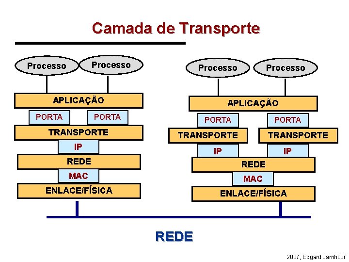 Camada de Transporte Processo APLICAÇÃO PORTA TRANSPORTE Processo PORTA TRANSPORTE IP IP REDE MAC