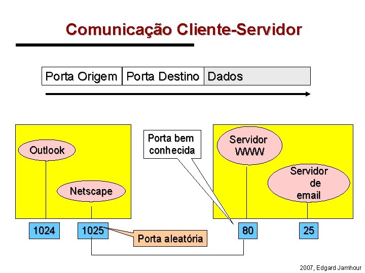 Comunicação Cliente-Servidor Porta Origem Porta Destino Dados Porta bem conhecida Outlook Servidor WWW Servidor