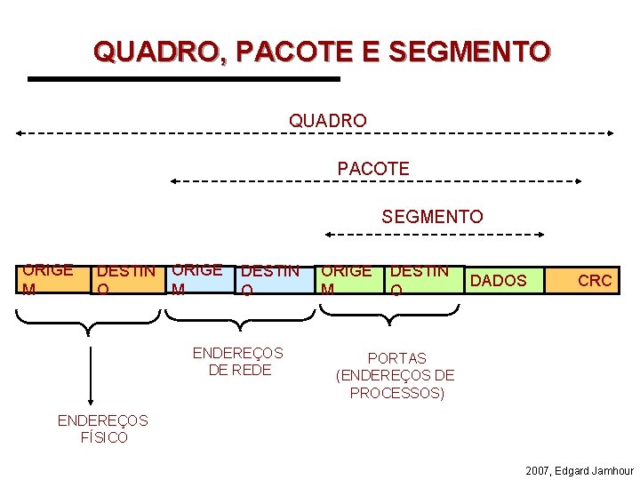 QUADRO, PACOTE E SEGMENTO QUADRO PACOTE SEGMENTO ORIGE M DESTIN O ENDEREÇOS DE REDE