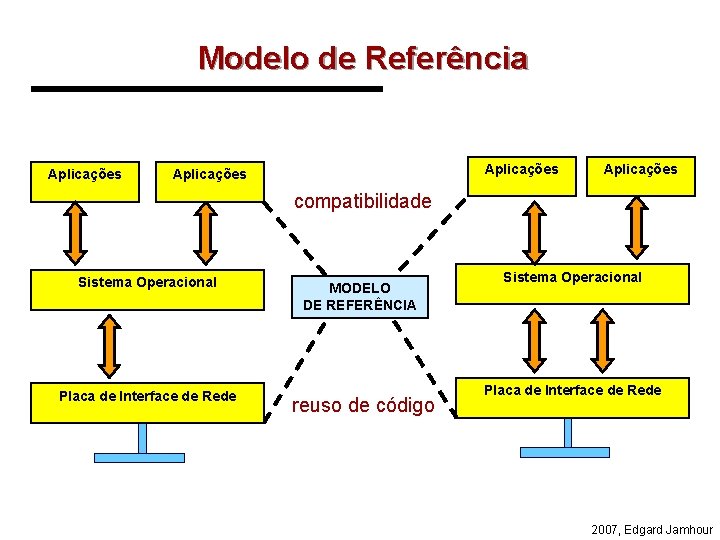 Modelo de Referência Aplicações compatibilidade Sistema Operacional Placa de Interface de Rede MODELO DE