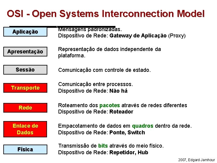 OSI - Open Systems Interconnection Model Aplicação Apresentação Sessão Transporte Rede Enlace de Dados