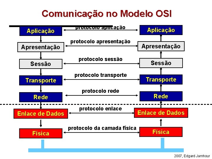 Comunicação no Modelo OSI Aplicação Apresentação Sessão Transporte protocolo aplicação protocolo apresentação protocolo sessão