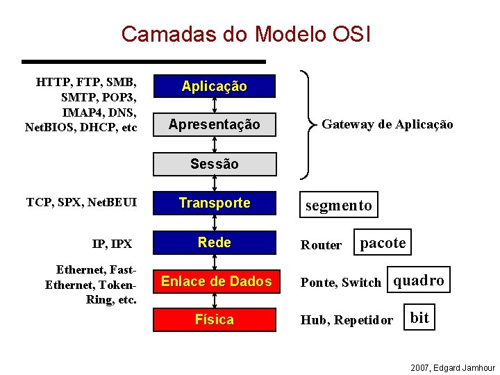 Camadas do Modelo OSI HTTP, FTP, SMB, SMTP, POP 3, IMAP 4, DNS, Net.