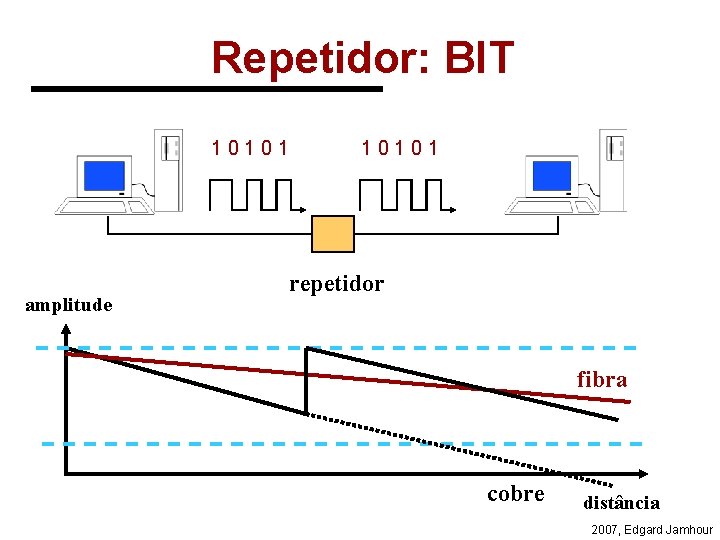 Repetidor: BIT 10101 amplitude 10101 repetidor fibra cobre distância 2007, Edgard Jamhour 