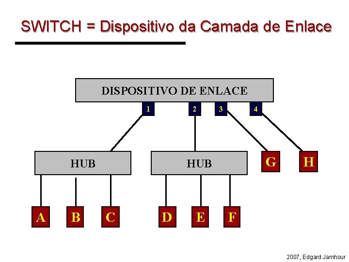 SWITCH = Dispositivo da Camada de Enlace DISPOSITIVO DE ENLACE 1 2 HUB A