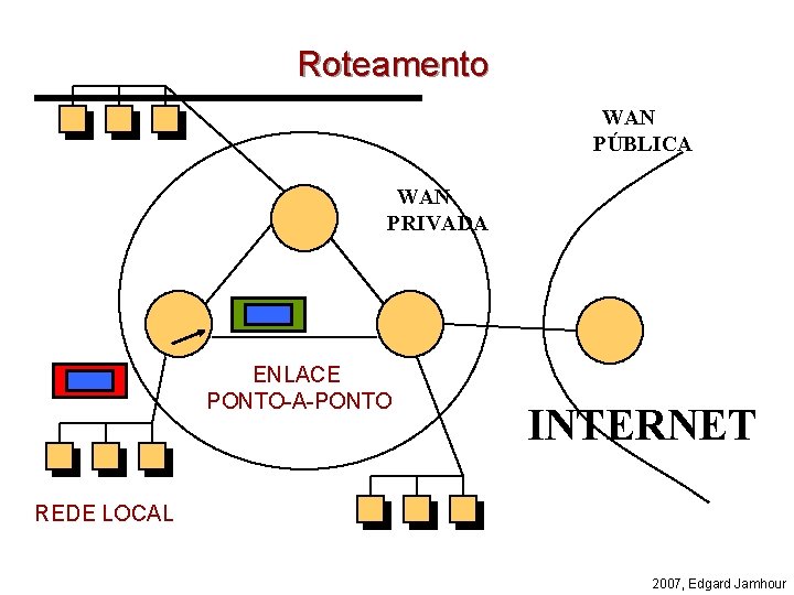 200. 17. 106. x Roteamento WAN PÚBLICA WAN PRIVADA ENLACE PONTO-A-PONTO INTERNET REDE LOCAL
