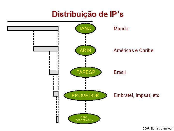 Distribuição de IP’s IANA Mundo ARIN Américas e Caribe FAPESP PROVEDOR Brasil Embratel, Impsat,