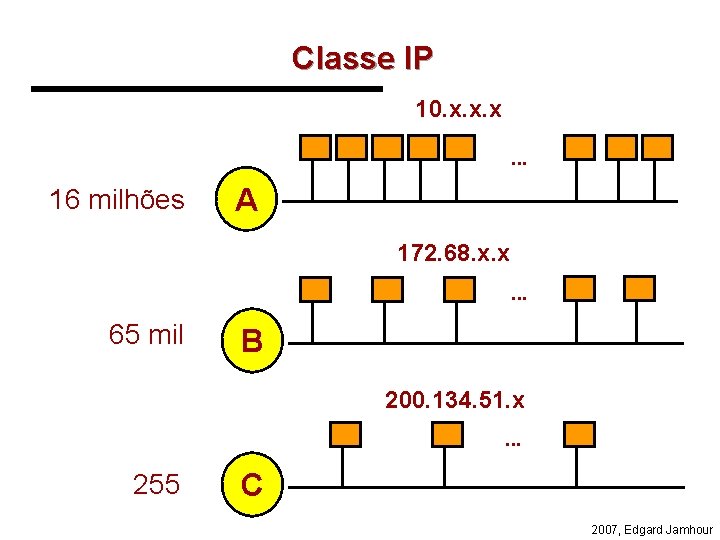 Classe IP 10. x. x. x. . . 16 milhões A 172. 68. x.