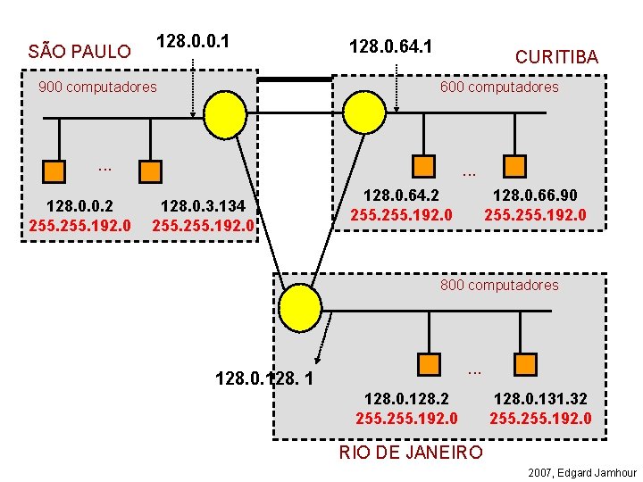 SÃO PAULO 128. 0. 0. 1 900 computadores 128. 0. 64. 1 CURITIBA 600