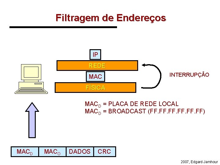 Filtragem de Endereços IP REDE MAC INTERRUPÇÃO FÍSICA MACD = PLACA DE REDE LOCAL