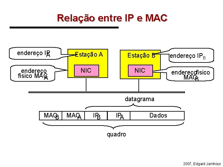 Relação entre IP e MAC endereço IP A endereço físico MAC A Estação B