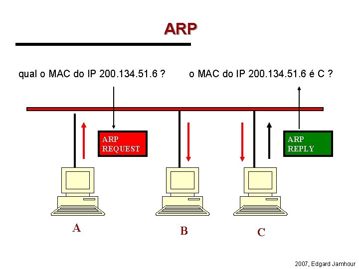 ARP qual o MAC do IP 200. 134. 51. 6 ? o MAC do