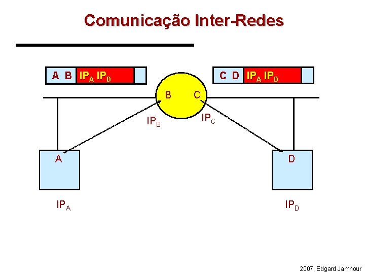 Comunicação Inter-Redes A B IPA IPD C D IPA IPD B IPB A IPA