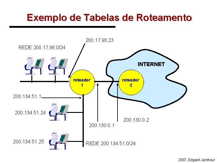 Exemplo de Tabelas de Roteamento 200. 17. 98. 23 REDE 200. 17. 98. 0/24