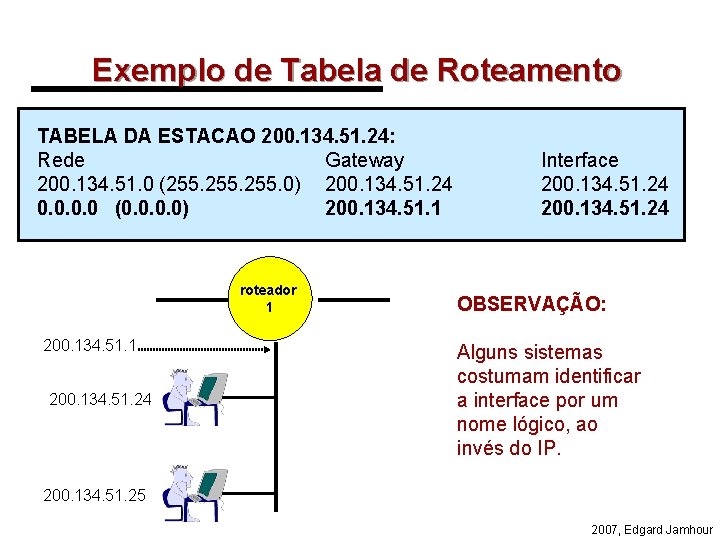 Exemplo de Tabela de Roteamento TABELA DA ESTACAO 200. 134. 51. 24: Rede Gateway