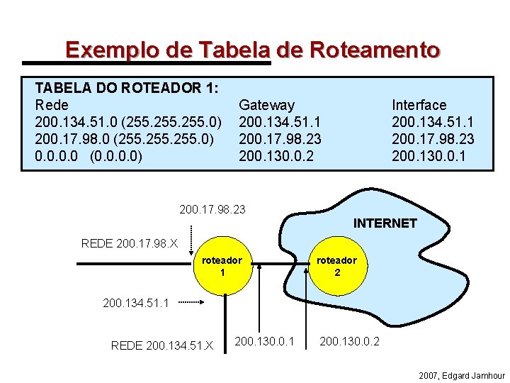 Exemplo de Tabela de Roteamento TABELA DO ROTEADOR 1: Rede 200. 134. 51. 0