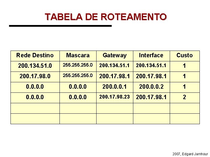 TABELA DE ROTEAMENTO Rede Destino Mascara Gateway Interface Custo 200. 134. 51. 0 255.