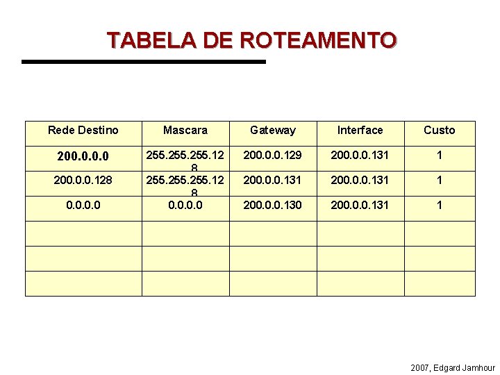 TABELA DE ROTEAMENTO Rede Destino Mascara Gateway Interface Custo 200. 0 255. 12 8