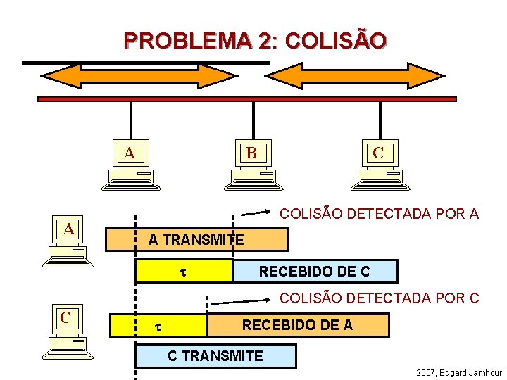 PROBLEMA 2: COLISÃO A A B C COLISÃO DETECTADA POR A A TRANSMITE t