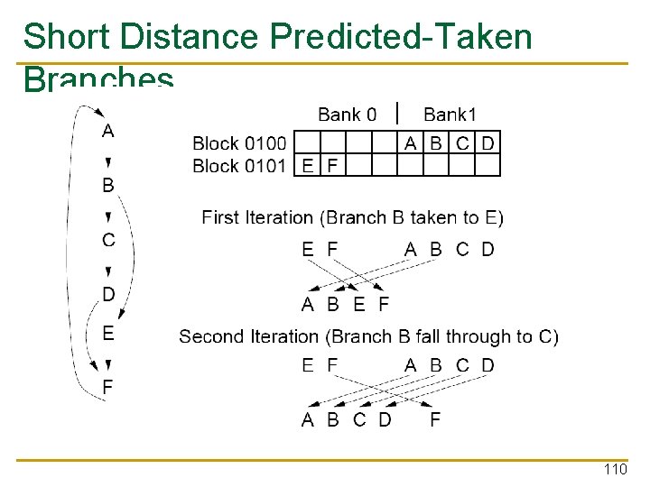 Short Distance Predicted-Taken Branches 110 