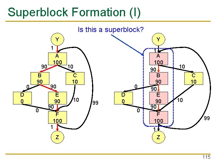 Superblock Formation (I) Is this a superblock? Y Y 1 90 0 B 90