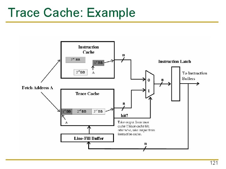 Trace Cache: Example 121 