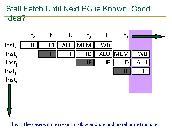 Stall Fetch Until Next PC is Known: Good Idea? Insth Insti Instj Instk Instl