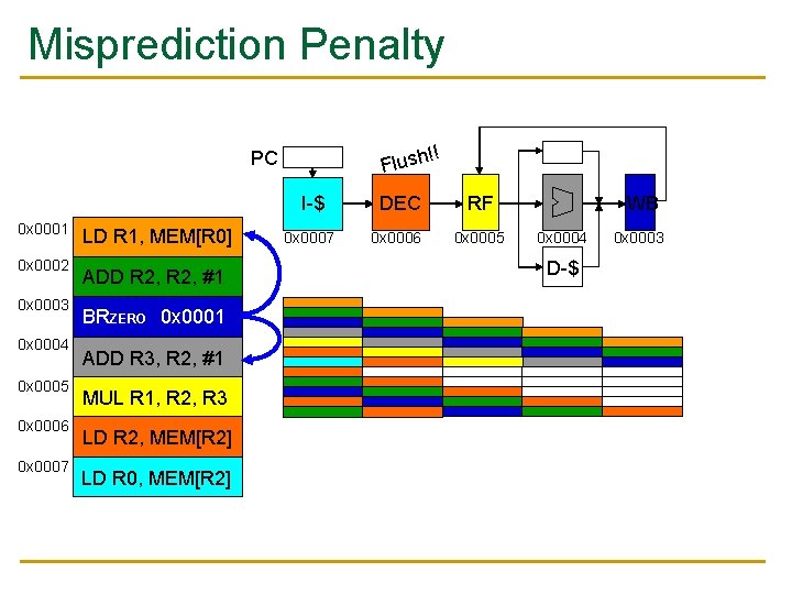 Misprediction Penalty !! Flush PC 0 x 0001 0 x 0002 0 x 0003