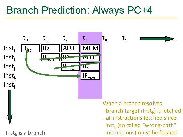 Branch Prediction: Always PC+4 Insth Insti Instj Instk Instl t 0 IFPC t 1