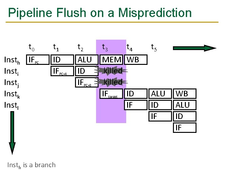 Pipeline Flush on a Misprediction Insth Insti Instj Instk Instl t 0 IFPC t Pipeline Flush on a Misprediction Insth Insti Instj Instk Instl t 0 IFPC t