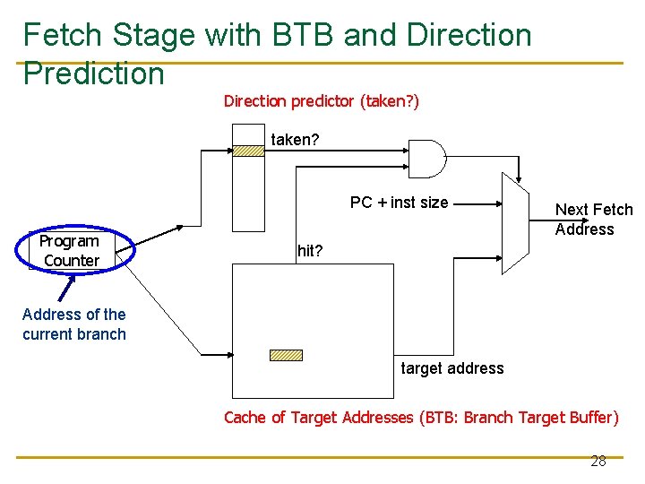 Fetch Stage with BTB and Direction Prediction Direction predictor (taken? ) taken? PC +