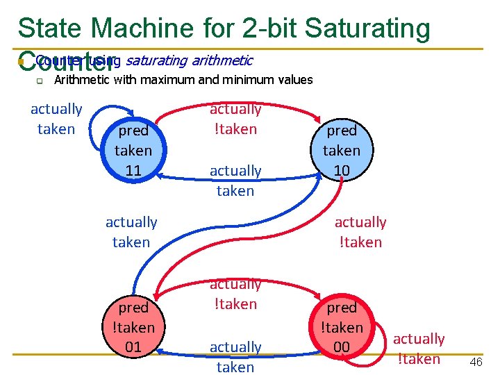 State Machine for 2 -bit Saturating Counter using saturating arithmetic Counter Arithmetic with maximum State Machine for 2 -bit Saturating Counter using saturating arithmetic Counter Arithmetic with maximum
