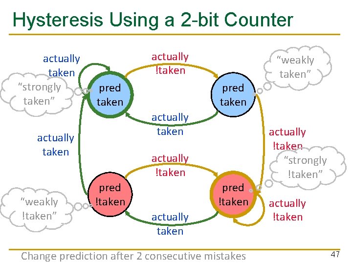 Hysteresis Using a 2 -bit Counter actually taken “strongly taken” actually !taken pred taken