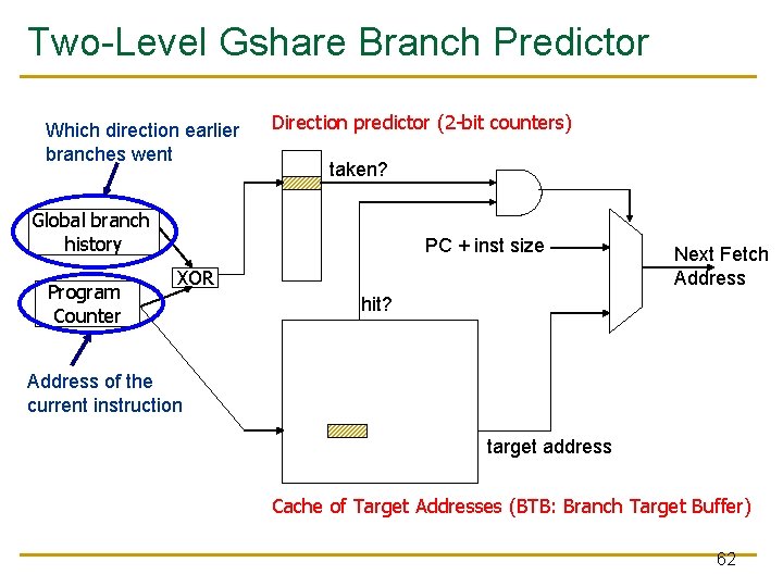 Two-Level Gshare Branch Predictor Which direction earlier branches went Direction predictor (2 -bit counters)