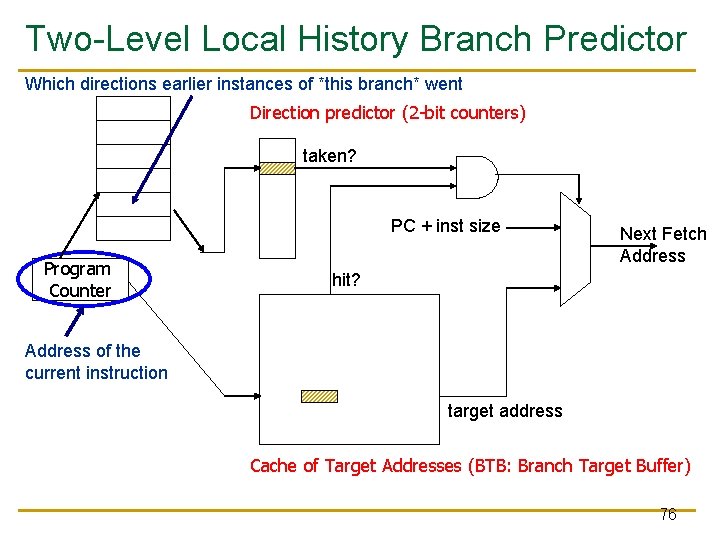 Two-Level Local History Branch Predictor Which directions earlier instances of *this branch* went Direction