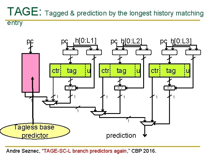 TAGE: Tagged & prediction by the longest history matching entry pc h[0: L 1]