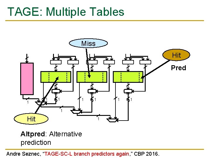 TAGE: Multiple Tables Miss Hit Pred 1 1 = 1 ? 1 = ? TAGE: Multiple Tables Miss Hit Pred 1 1 = 1 ? 1 = ?