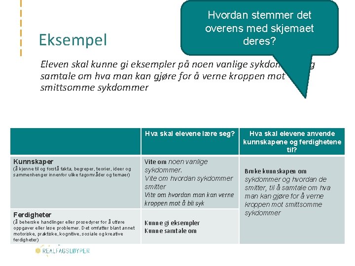 Hvordan stemmer det overens med skjemaet deres? Eksempel Eleven skal kunne gi eksempler på