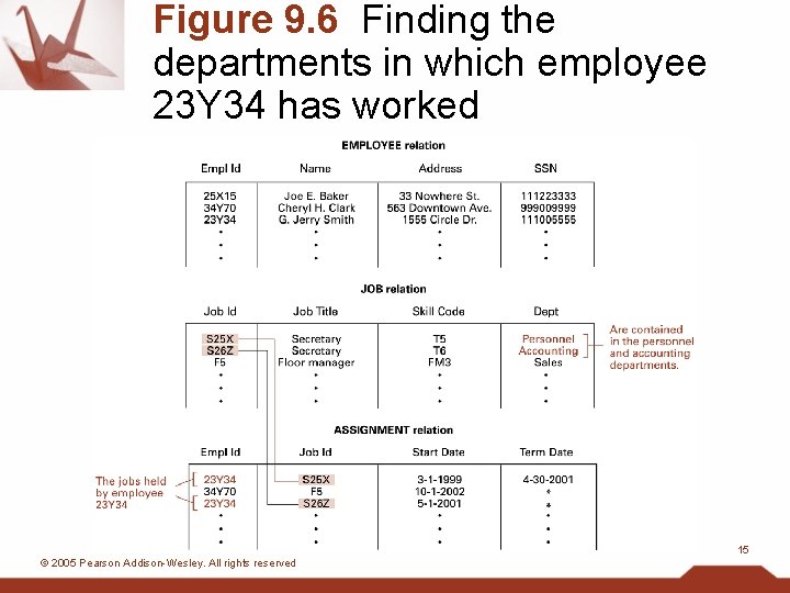Figure 9. 6 Finding the departments in which employee 23 Y 34 has worked
