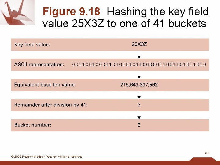 Figure 9. 18 Hashing the key field value 25 X 3 Z to one