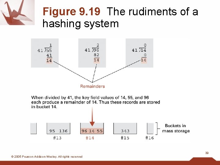 Figure 9. 19 The rudiments of a hashing system 39 © 2005 Pearson Addison-Wesley.