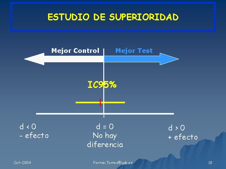 ESTUDIO DE SUPERIORIDAD Mejor Control Mejor Test IC 95% d<0 - efecto Oct-2004 d=0