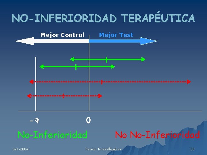 NO-INFERIORIDAD TERAPÉUTICA Mejor Control - Mejor Test 0 No-Inferioridad Oct-2004 No No-Inferioridad Ferran. Torres@uab.